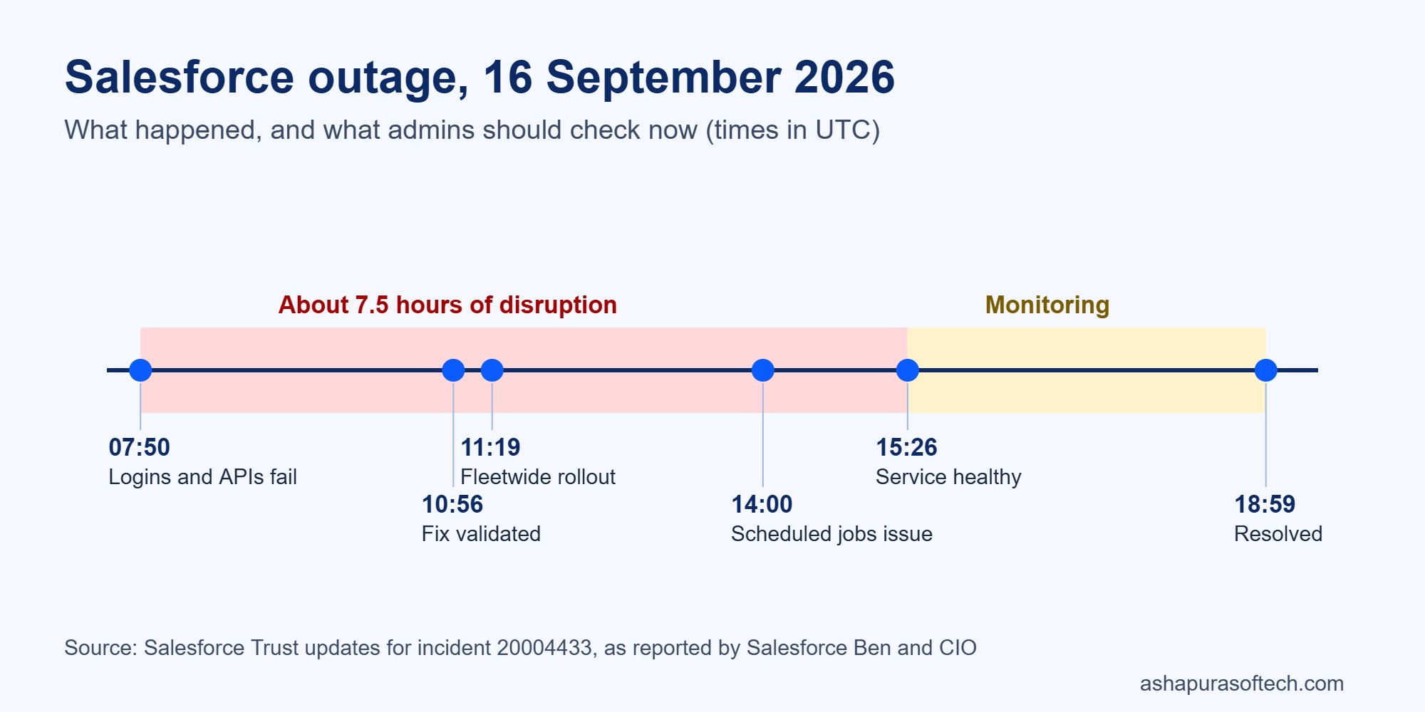 Salesforce outage September 2026 timeline: disruption from 07:50 UTC, service healthy from 15:26 UTC, resolved at 18:59 UTC