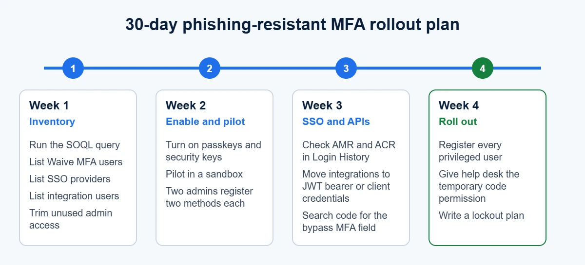 30-day Salesforce phishing-resistant MFA rollout plan for admins, week by week
