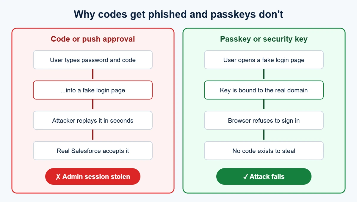 How Salesforce phishing-resistant MFA stops a fake login page compared with codes and push approvals