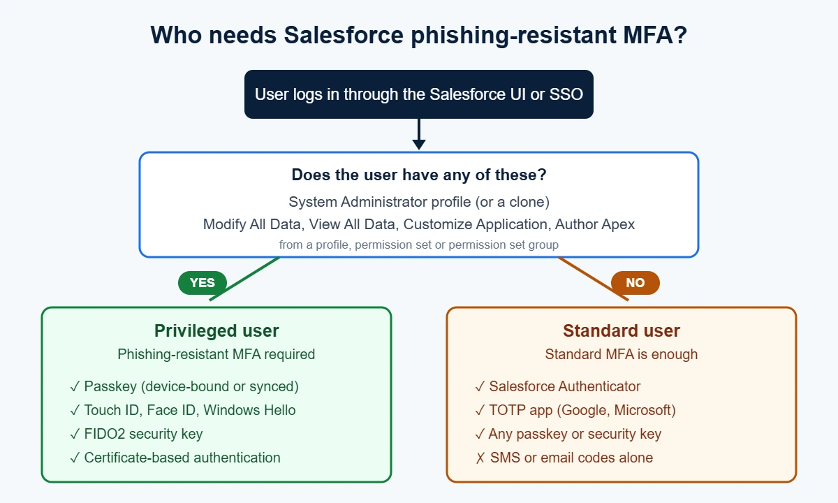 Flowchart showing who needs Salesforce phishing-resistant MFA based on admin profile and permissions