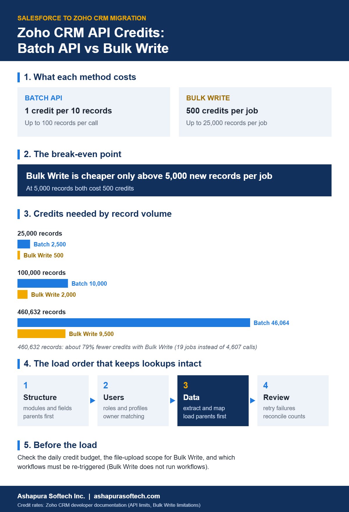 Infographic: Zoho CRM API credits, batch API vs Bulk Write costs, the 5,000-record break-even and the four-stage migration load order