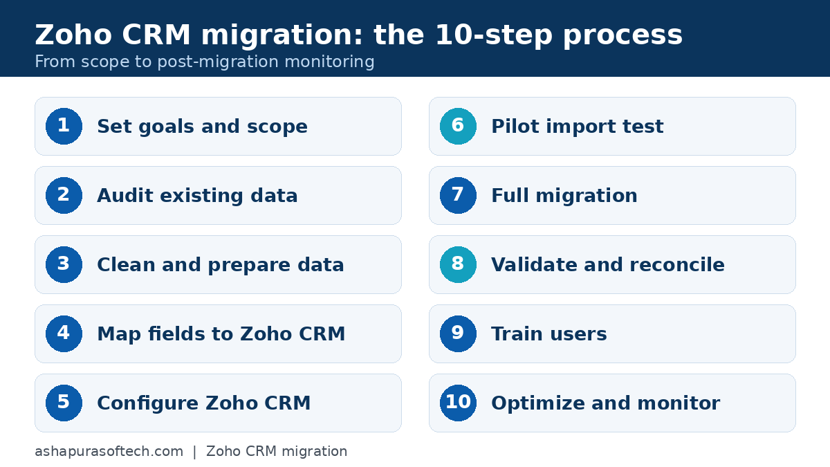 Zoho CRM migration 10-step process checklist from setting goals to post-migration monitoring