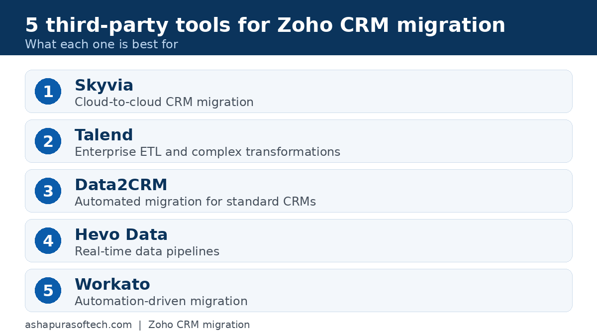 Comparison of 5 third-party tools for Zoho CRM migration: Skyvia, Talend, Data2CRM, Hevo Data and Workato