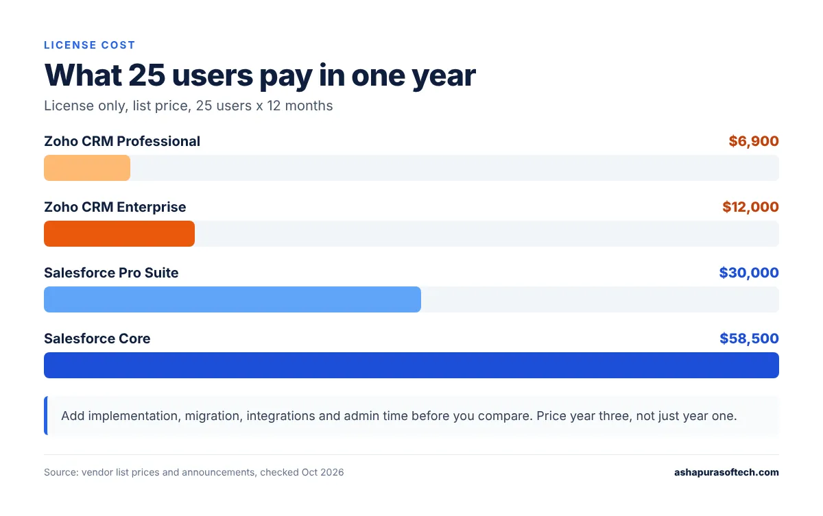 Zoho vs Salesforce CRM yearly license cost for a 25-user sales team in 2026