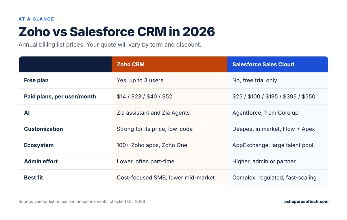 Zoho vs Salesforce CRM at a glance comparison table for 2026