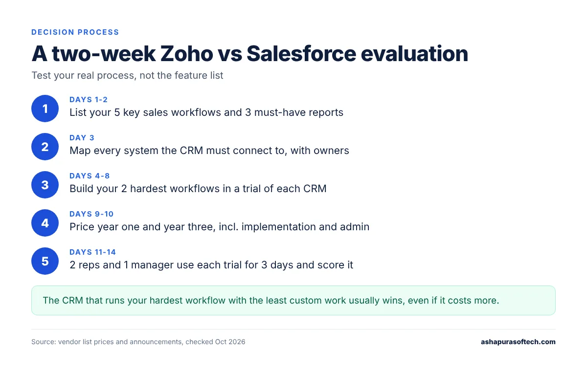 Two-week Zoho vs Salesforce CRM evaluation process in five steps