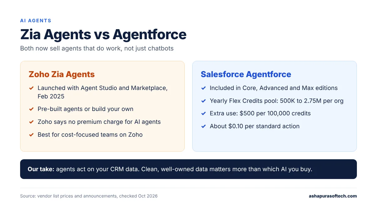 Zoho Zia Agents vs Salesforce Agentforce AI agents compared